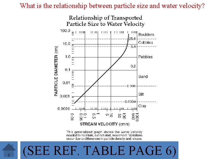 What is the relationship between particle size and water velocity? (SEE REF. TABLE PAGE