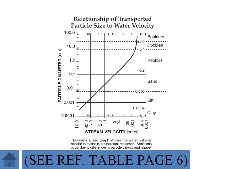 (SEE REF. TABLE PAGE 6) 