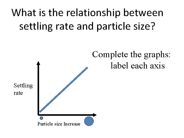 What is the relationship between settling rate and particle size? Complete the graphs: label