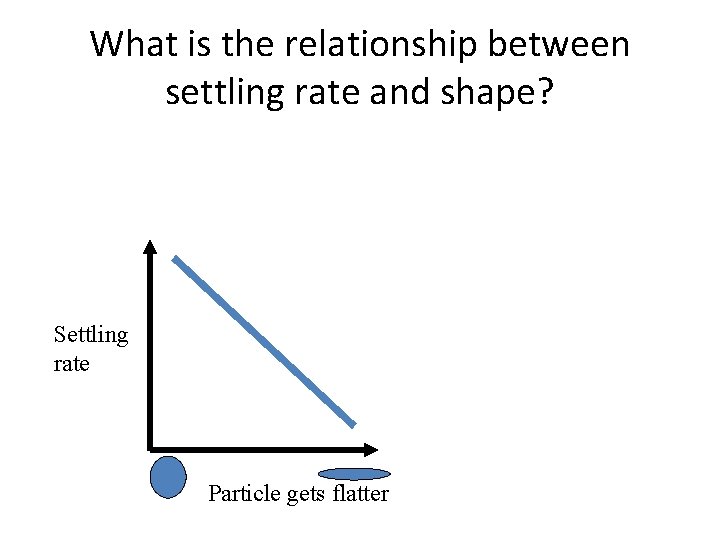 What is the relationship between settling rate and shape? Settling rate Particle gets flatter