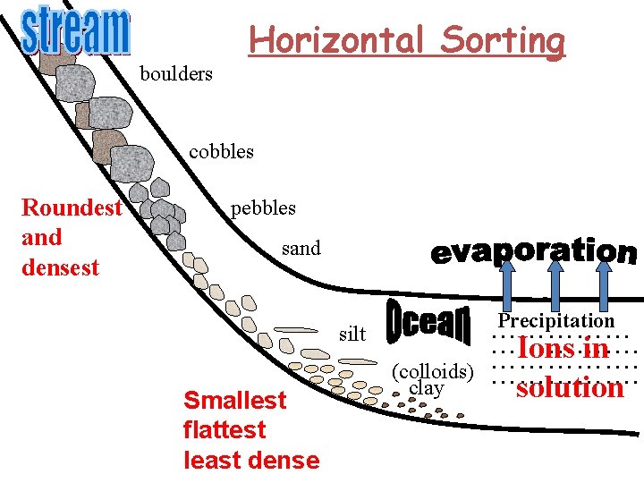 boulders Horizontal Sorting cobbles Roundest and densest pebbles sand silt Smallest flattest least dense