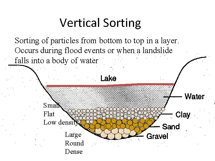 Vertical Sorting of particles from bottom to top in a layer. Occurs during flood