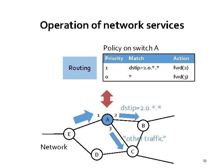 Operation of network services Policy on switch A Routing 1 E Network Priority Match