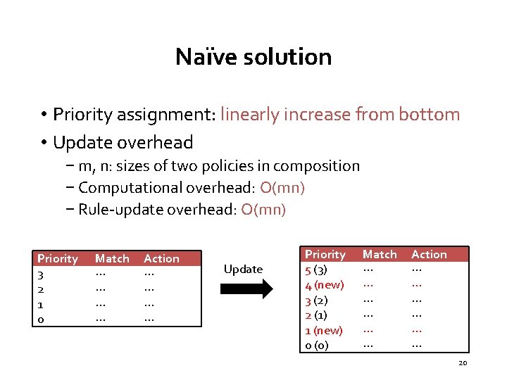 Naïve solution • Priority assignment: linearly increase from bottom • Update overhead − m,