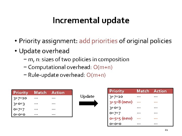 Incremental update • Priority assignment: add priorities of original policies • Update overhead −