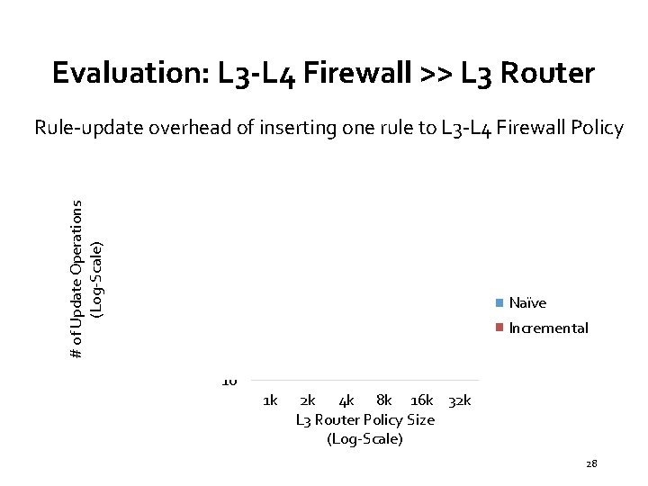 Evaluation: L 3 -L 4 Firewall >> L 3 Router # of Update Operations Evaluation: L 3 -L 4 Firewall >> L 3 Router # of Update Operations