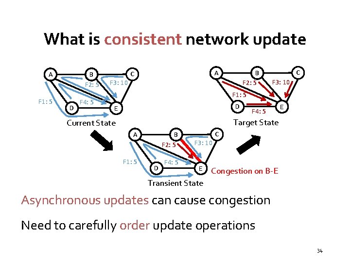 What is consistent network update A F 1: 5 B F 2: 5 D