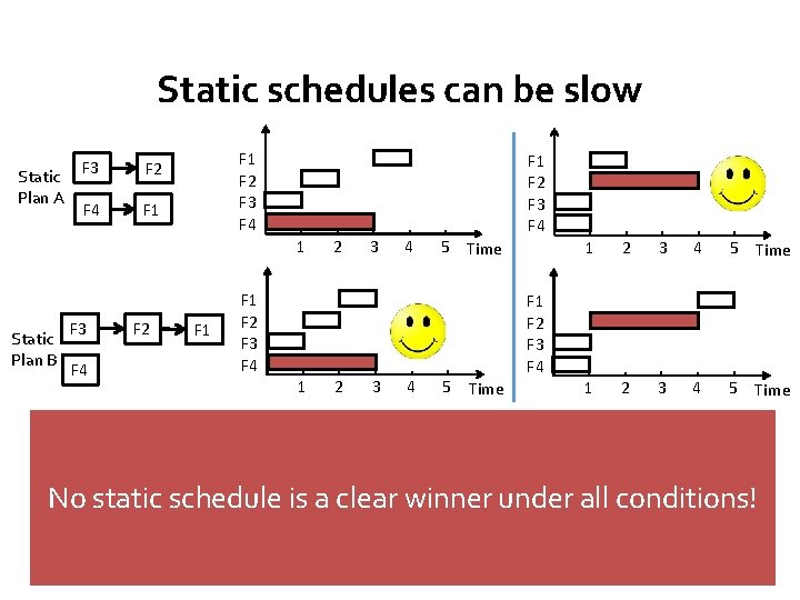 Static schedules can be slow Static Plan A F 3 F 2 F 4