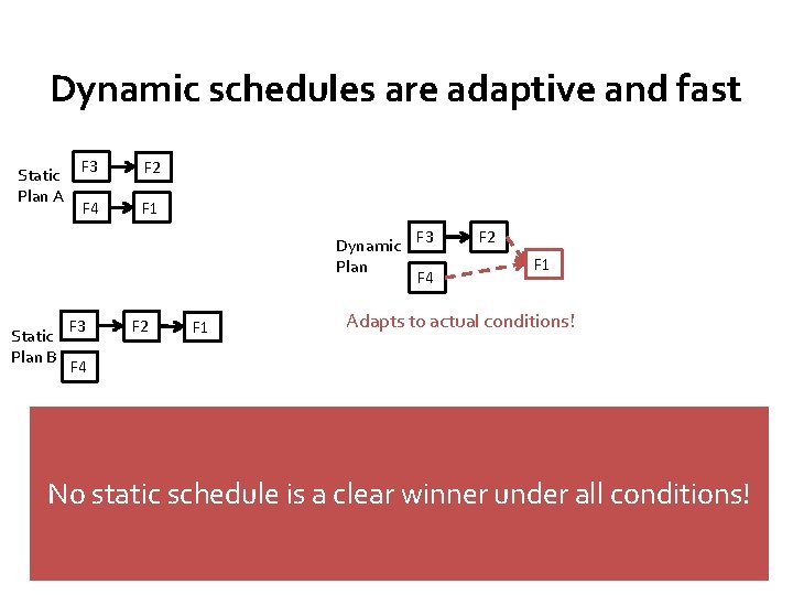 Dynamic schedules are adaptive and fast Static F 3 Plan A F 4 F