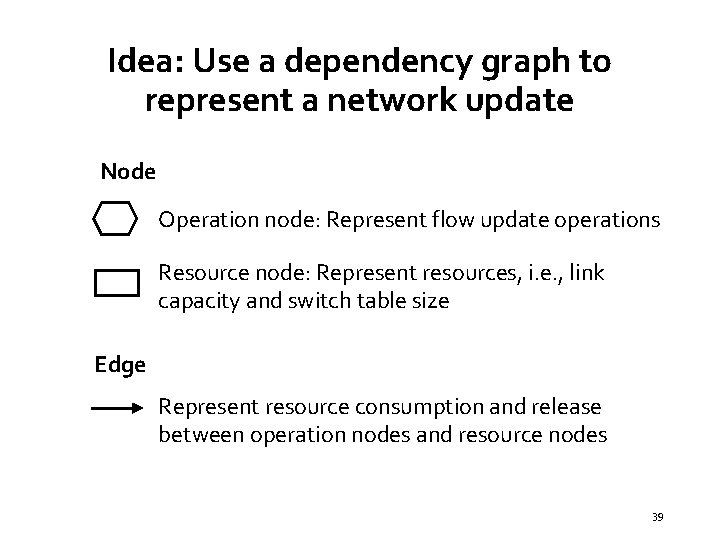 Idea: Use a dependency graph to represent a network update Node Operation node: Represent