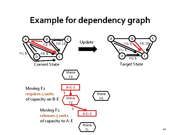Example for dependency graph A F 1: 5 B F 2: 5 D F