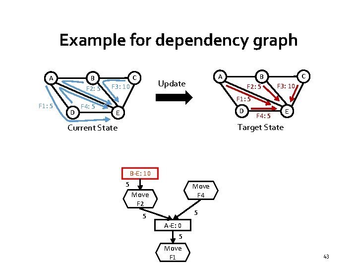 Example for dependency graph A F 1: 5 B F 2: 5 D F