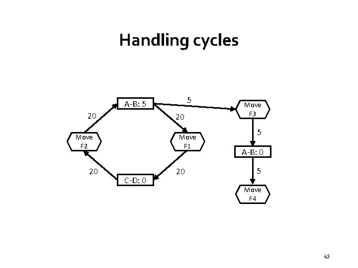 Handling cycles 5 A-B: 5 20 20 Move F 2 20 Move F 1