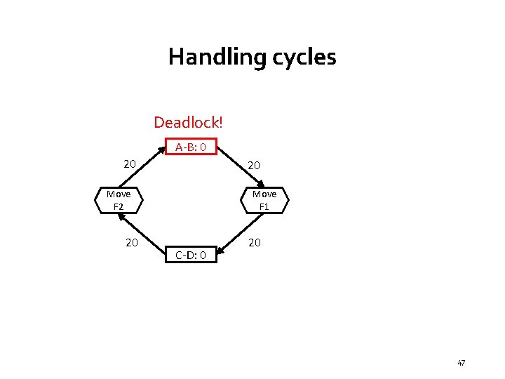 Handling cycles Deadlock! A-B: 0 20 20 Move F 2 20 Move F 1