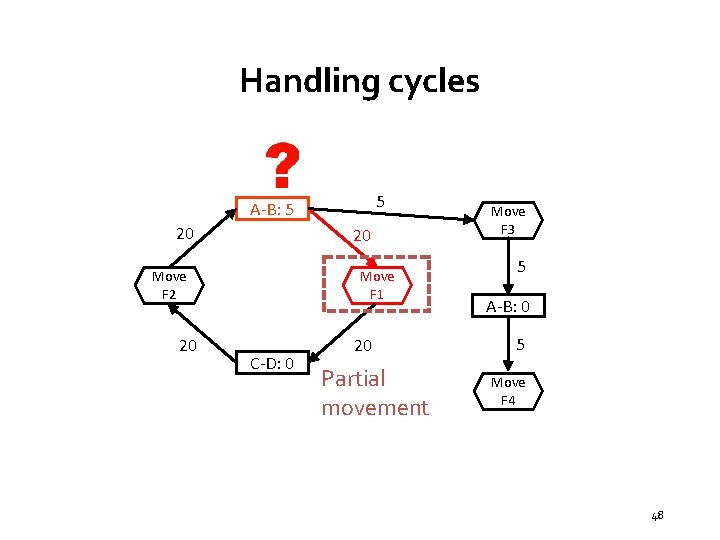 Handling cycles 5 A-B: 5 20 20 Move F 2 20 Move F 1