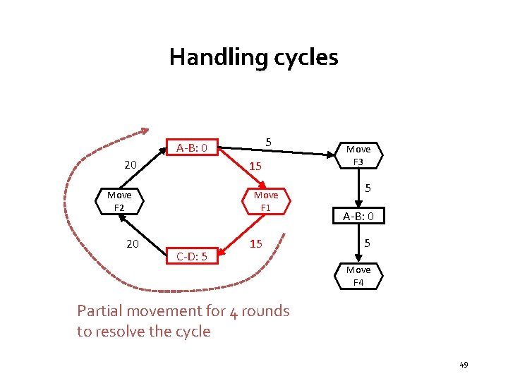 Handling cycles 5 A-B: 0 20 15 Move F 2 20 Move F 1
