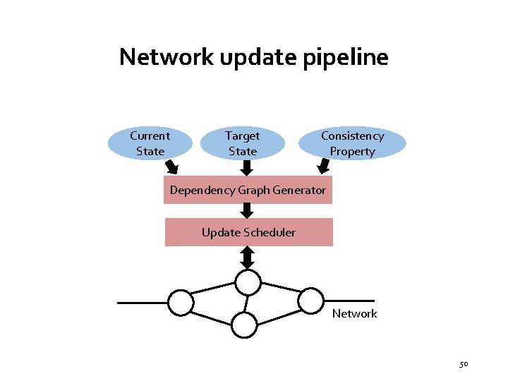 Network update pipeline Current State Target State Consistency Property Dependency Graph Generator Update Scheduler