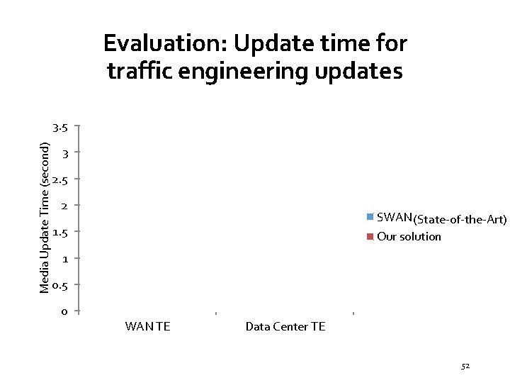 Evaluation: Update time for traffic engineering updates Media Update Time (second) 3. 5 3