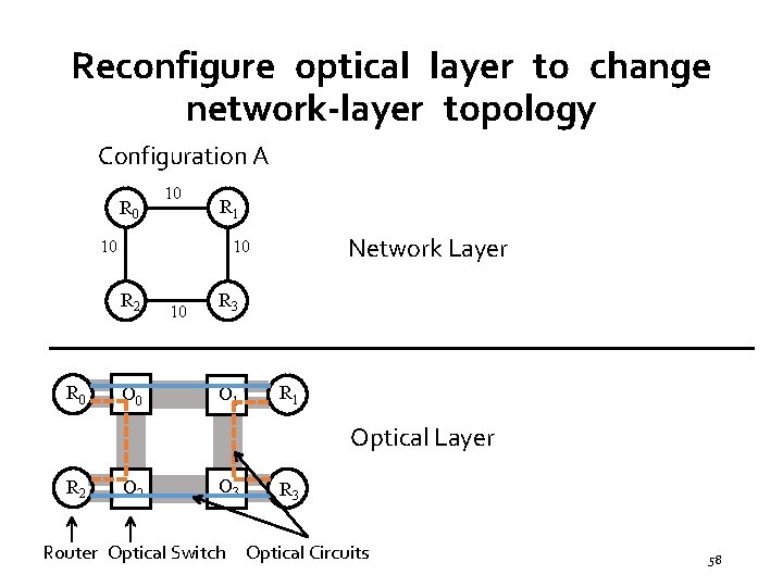 Reconfigure optical layer to change network-layer topology Configuration A R 0 10 R 1