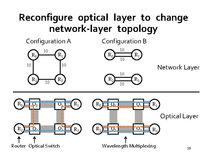 Reconfigure optical layer to change network-layer topology Configuration A R 0 10 R 1