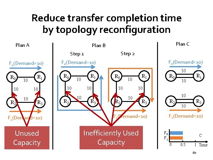 Reduce transfer completion time by topology reconfiguration Plan A Plan C Plan B Step