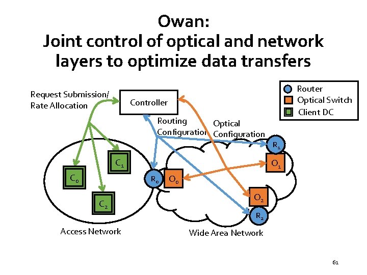 Owan: Joint control of optical and network layers to optimize data transfers Request Submission/