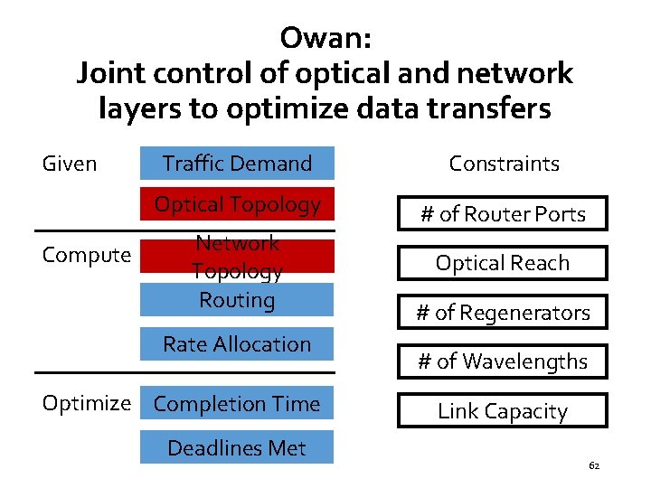 Owan: Joint control of optical and network layers to optimize data transfers Given Compute