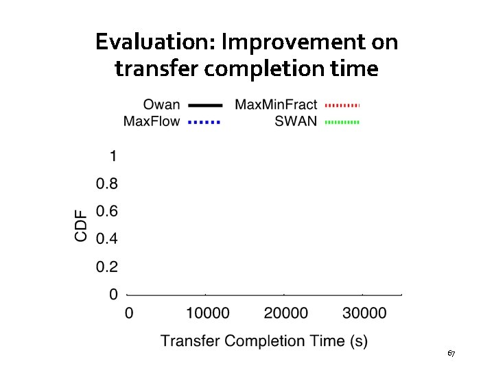 Evaluation: Improvement on transfer completion time 67 