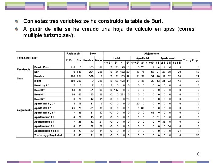 Con estas tres variables se ha construido la tabla de Burt. A partir de