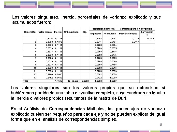 Los valores singulares, inercia, porcentajes de varianza explicada y sus acumulados fueron: Los valores