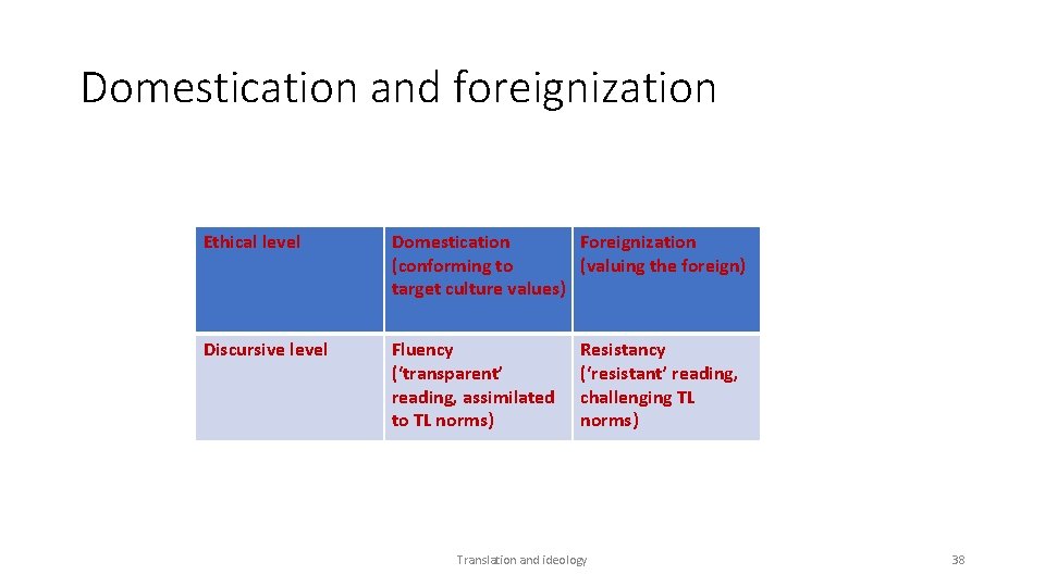 Domestication and foreignization Ethical level Domestication Foreignization (conforming to (valuing the foreign) target culture