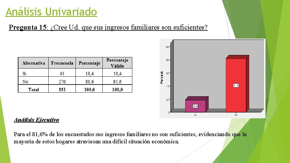 Análisis Univariado Pregunta 15: ¿Cree Ud. que sus ingresos familiares son suficientes? Análisis Ejecutivo