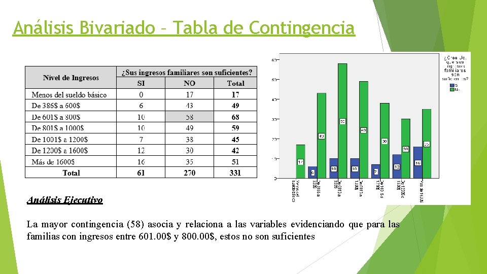 Análisis Bivariado – Tabla de Contingencia Análisis Ejecutivo La mayor contingencia (58) asocia y