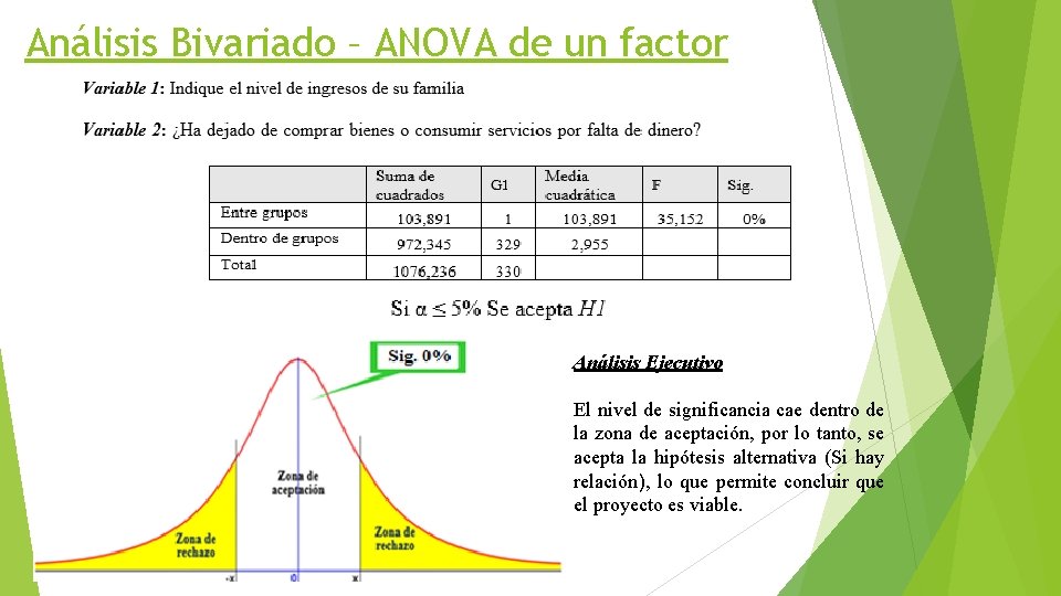 Análisis Bivariado – ANOVA de un factor Análisis Ejecutivo El nivel de significancia cae