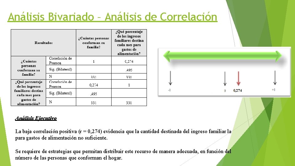 Análisis Bivariado – Análisis de Correlación Análisis Ejecutivo La baja correlación positiva (r =