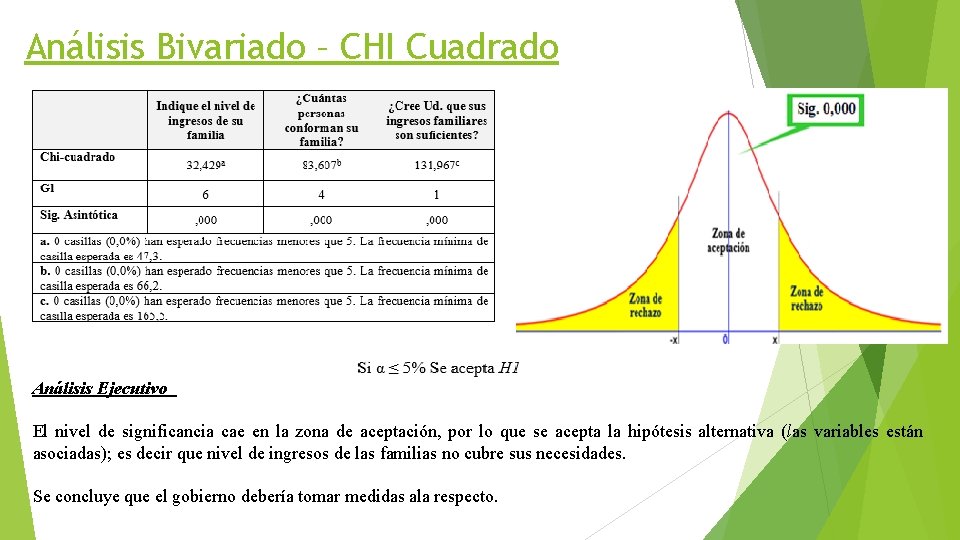 Análisis Bivariado – CHI Cuadrado Análisis Ejecutivo El nivel de significancia cae en la