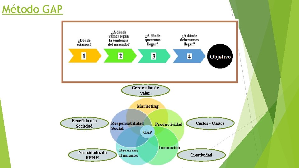 Método GAP Generación de valor Beneficio a la Sociedad Necesidades de RRHH Costos -