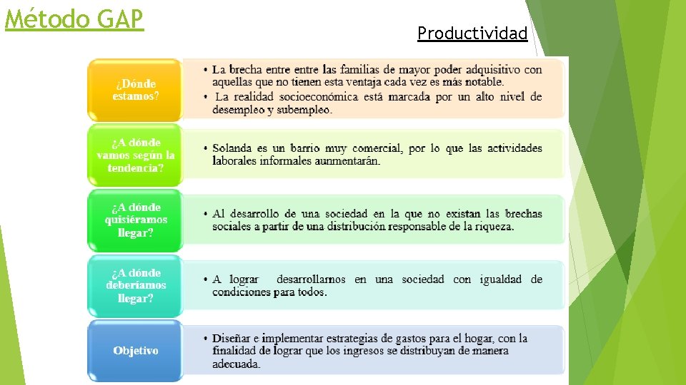 Método GAP Productividad 