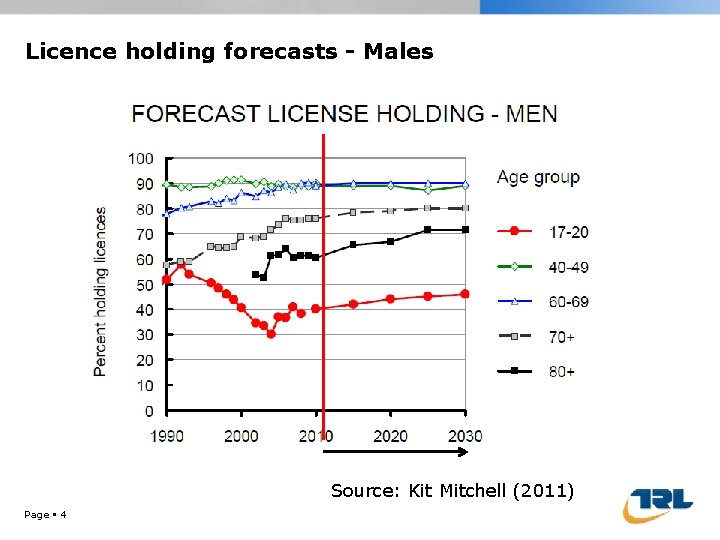 Licence holding forecasts - Males Source: Kit Mitchell (2011) Page 4 