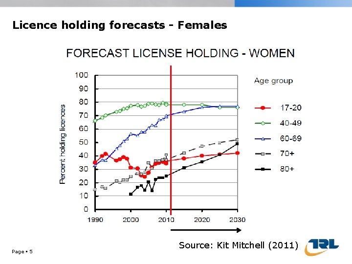 Licence holding forecasts - Females Page 5 Source: Kit Mitchell (2011) 