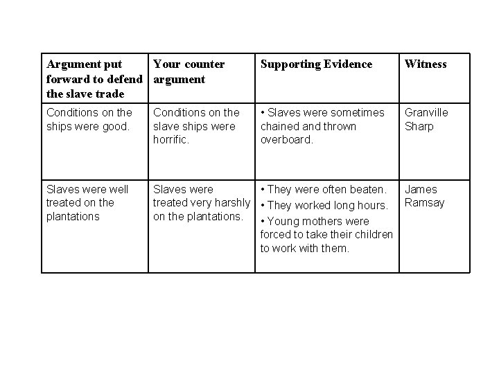 Argument put Your counter forward to defend argument the slave trade Supporting Evidence Witness