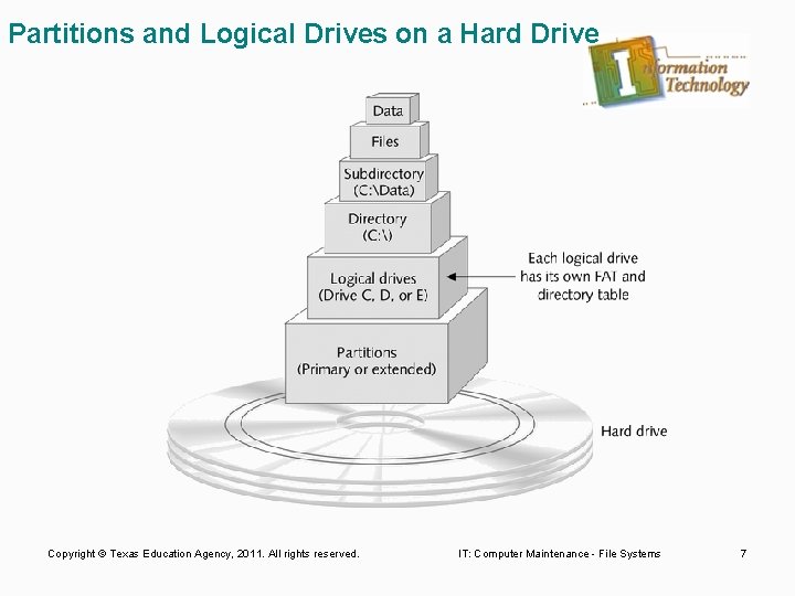 Partitions and Logical Drives on a Hard Drive Copyright © Texas Education Agency, 2011.
