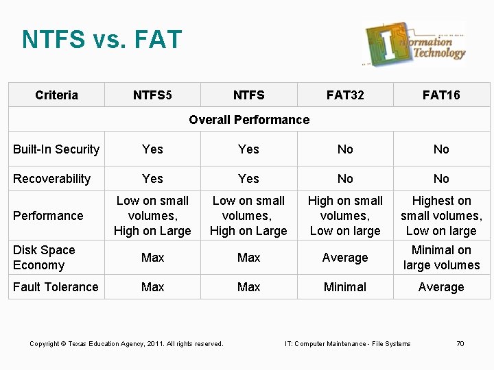 NTFS vs. FAT Criteria NTFS 5 NTFS FAT 32 FAT 16 Overall Performance Built