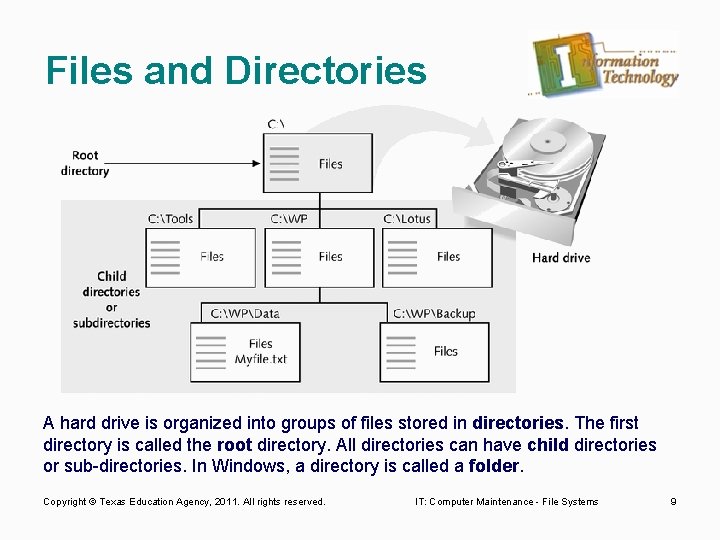 Files and Directories A hard drive is organized into groups of files stored in
