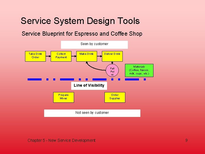 Service System Design Tools Service Blueprint for Espresso and Coffee Shop Seen by customer