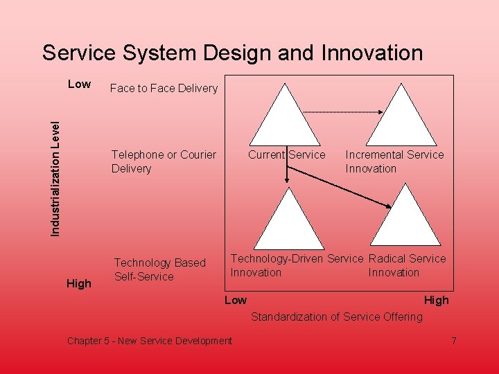 Service System Design and Innovation Industrialization Level Low Face to Face Delivery Current Service