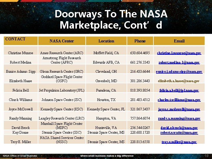 Doorways To The NASA Marketplace, Cont’d CONTACT Christine Munroe Robert Medina Eunice Adams- Sipp