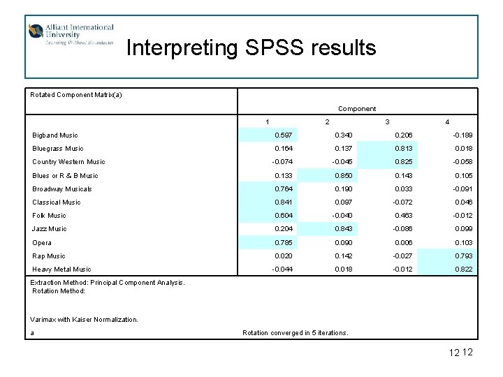 Interpreting SPSS results Rotated Component Matrix(a) Component 1 2 3 4 Bigband Music 0.