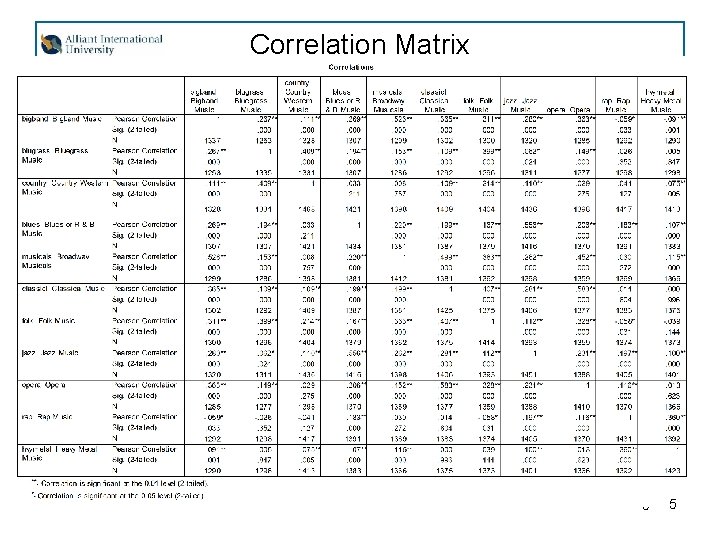 Correlation Matrix 5 5 