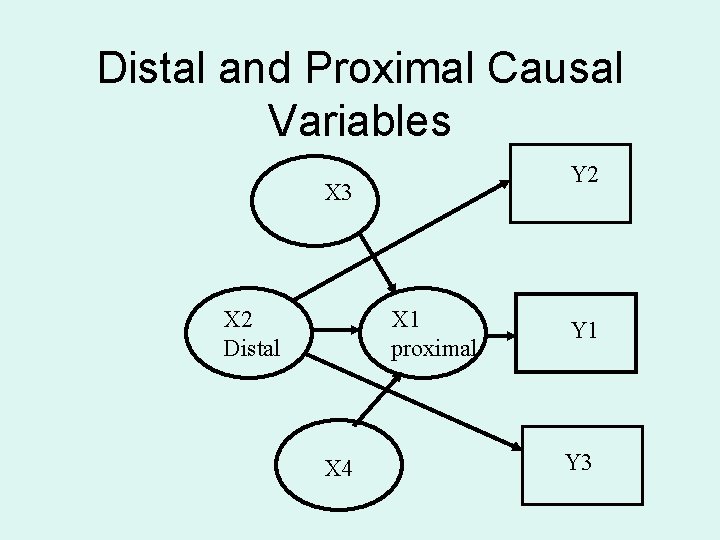 Distal and Proximal Causal Variables Y 2 X 3 X 2 Distal X 1